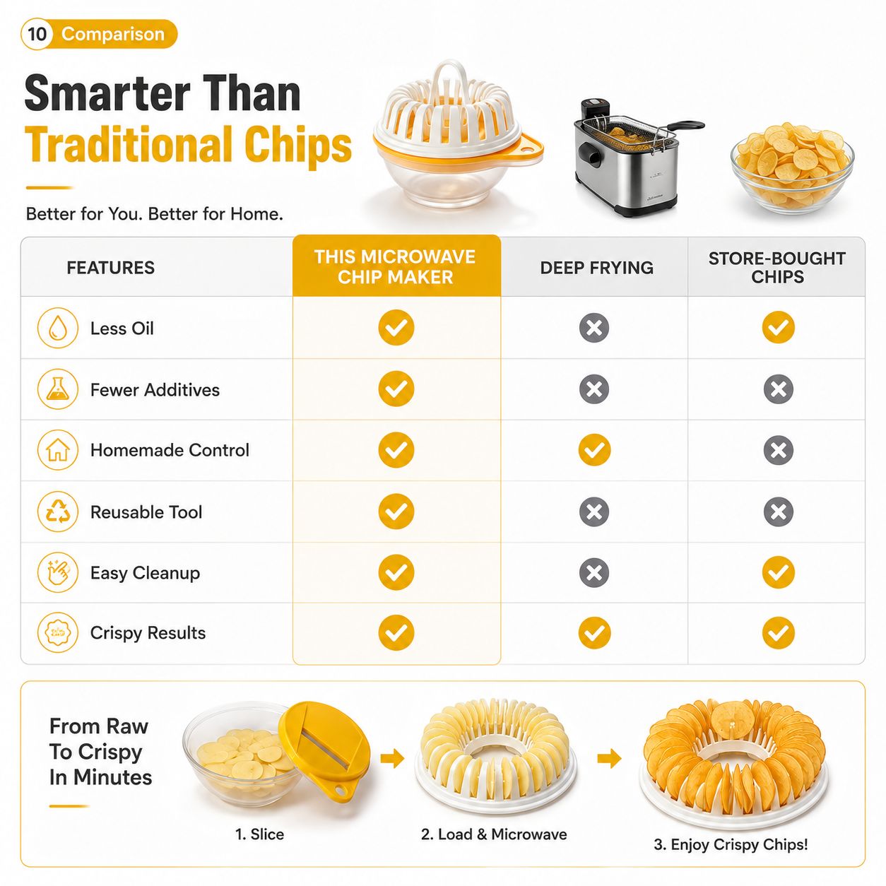 🔥2026 HOT SALE🥳💞50K+ SOLD!😍🥔DIY Microwave Potato Chip Maker with Slicer Bowl Set